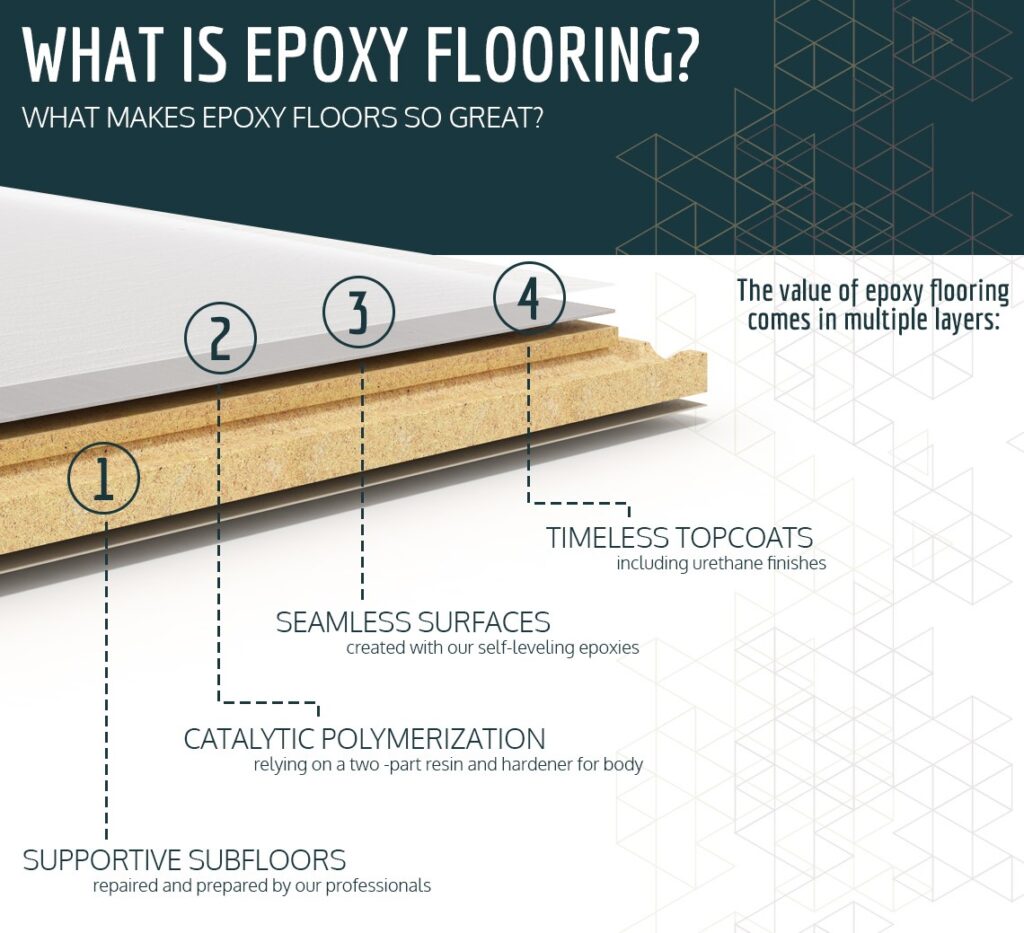 Infographic of Epoxy Floor Covering in Sydney Area